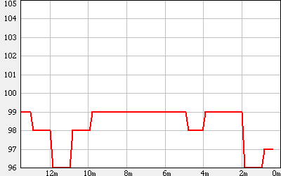 Data Graph